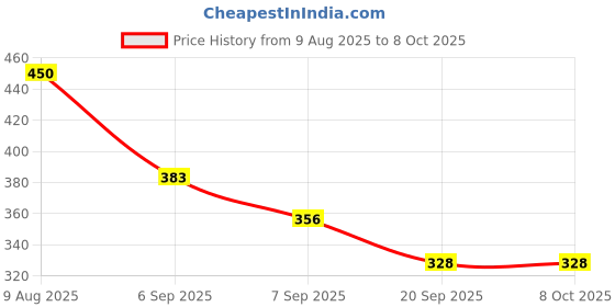 flipkart.com vvqvv Nasal Breathing Device for Deep Rest Anti-snoring Device vvqvv Price History Graph from 9 Aug 2025 to 7 Oct 2025