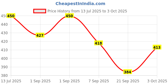 flipkart.com vvqvv NightGuard Magnetic Clip for Airway Support Anti-snoring Device vvqvv Price History Graph from 13 Jul 2025 to 3 Oct 2025
