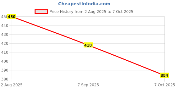flipkart.com vvqvv Premium Anti-Snore Nasal Strips – Open Nose for Better Sleep & Fresh Mornings Anti-snoring Device vvqvv Price History Graph from 2 Aug 2025 to 7 Oct 2025