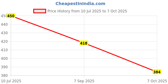flipkart.com vvqvv SleepWell Magnetic Nose Device for Better Rest Anti-snoring Device vvqvv Price History Graph from 10 Jul 2025 to 7 Oct 2025