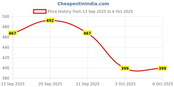 flipkart.com vvrdxa Digital Finger Counter with Compass for Prayer, Mala Mantra Jap Digital Tally Counter vvrdxa Price History Graph from 13 Sep 2025 to 5 Oct 2025