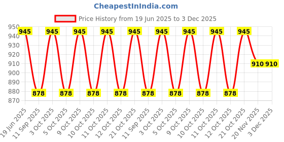 flipkart.com vvss Glass jug 1700 ml with Lid Drinking Glasses 220 ml 7 pcs jug set Jug Glass Set vvss Price History Graph from 19 Jun 2025 to 3 Dec 2025