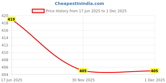 flipkart.com vvss Glass Vegetable Bowl Tempered Solid Stackable Bowl Disposable vvss Price History Graph from 17 Jun 2025 to 30 Nov 2025
