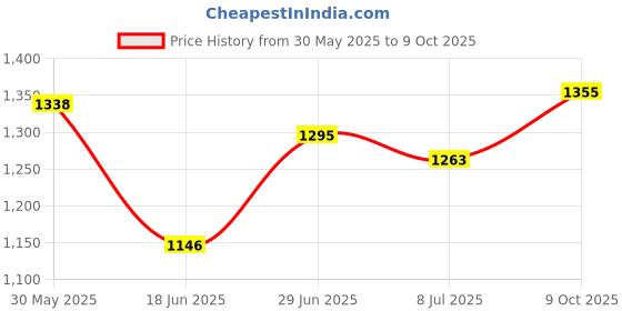 flipkart.com vvss Table top manual water dispenser Bottled Water Dispenser vvss Price History Graph from 30 May 2025 to 9 Oct 2025