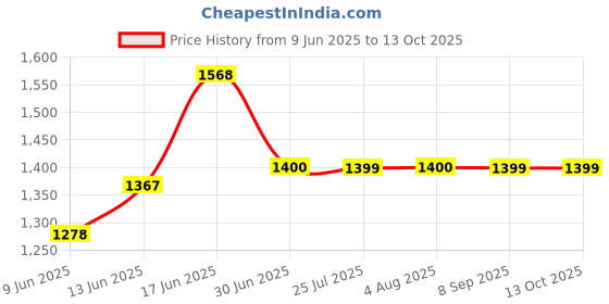 flipkart.com vvss Table top Manual water juice & dispenser 5.5 Bottled Water Dispenser vvss Price History Graph from 9 Jun 2025 to 12 Oct 2025
