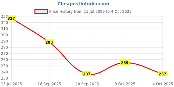 flipkart.com vvsun UNICON UNICON Art Plastic Pencil Box vvsun Price History Graph from 13 Jul 2025 to 4 Oct 2025