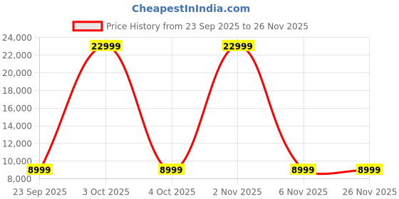 flipkart.com vw 9.5 kg Semi Automatic Top Load Yellow, Black, Grey vw Price History Graph from 23 Sep 2025 to 26 Nov 2025