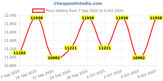 flipkart.com vw Challenger3 Inflatable Kayak Water Raft vw Price History Graph from 7 Sep 2025 to 9 Oct 2025