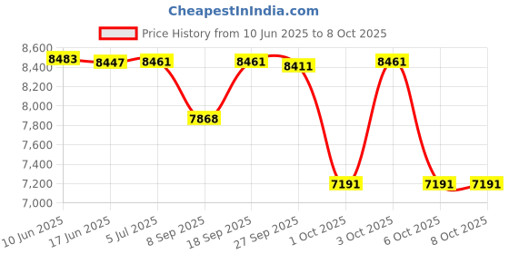 flipkart.com vw Dimensions :93"L x 45"W x 16"H(236 x 114 x 40.6)cm Inflatable Pool Accessory vw Price History Graph from 10 Jun 2025 to 7 Oct 2025