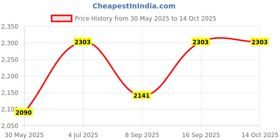flipkart.com vw Inflatable Ahoy Pirate Friends Pool, 64"L x 42"W x 18"H (1.63m x 1.07m x 46cm)Inflated Inflatable Swimming Pool vw Price History Graph from 30 May 2025 to 14 Oct 2025