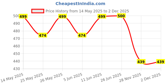 flipkart.com vw Inflatable Deluxe Swim Vest Pool School Inflatable Swimming Vests vw Price History Graph from 14 May 2025 to 2 Dec 2025