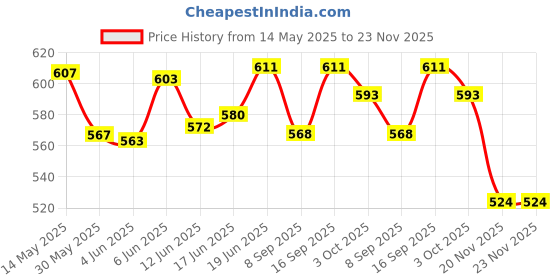 flipkart.com vw intex VW Inflatable Dinosaur 3 Ring Baby Pool, 24" x 8.5"(61cmx22cm) Inflated Inflatable Swimming Pool vw intex Price History Graph from 14 May 2025 to 22 Nov 2025