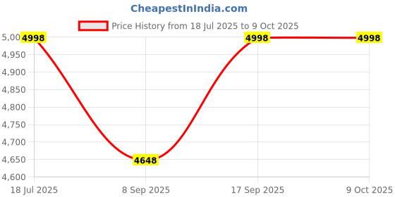 flipkart.com vw Inflatable Dinosaur Play Centre,8'2"L x 6'3"W x 3'7"H(2.49m x 1.91m x 1.09cm)Inflated Inflatable Swimming Pool vw Price History Graph from 18 Jul 2025 to 9 Oct 2025