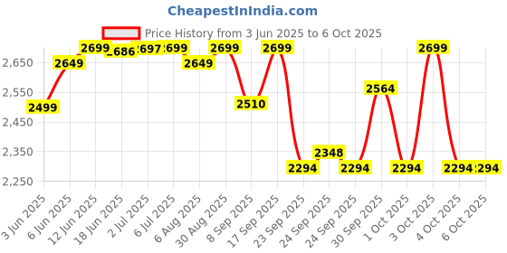 flipkart.com vw Inflatable Easy Set Swimming Pool (28101_6ft) Inflatable Swimming Pool vw Price History Graph from 3 Jun 2025 to 6 Oct 2025