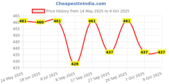 flipkart.com vw Inflatable Glossy Float Swimming Mat - Water Aqua Fun - Pack of 1 Inflatable Swimming Mats vw Price History Graph from 14 May 2025 to 8 Oct 2025