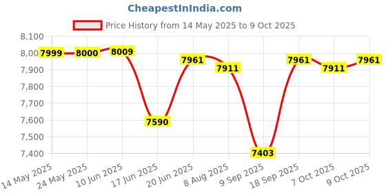 flipkart.com vw Inflatable Jump-O-Lene Ball Pit Castle Bouncer 69' x 69' x 53' for 2-6 yrs vw Price History Graph from 14 May 2025 to 9 Oct 2025