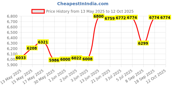 flipkart.com vw Inflatable Rainbow Ring Play Center, 9'9"L x 6'4"W x 4'5"H(2.97m x 1.93m x 1.35cm)Inflated Inflatable Swimming Pool vw Price History Graph from 13 May 2025 to 12 Oct 2025