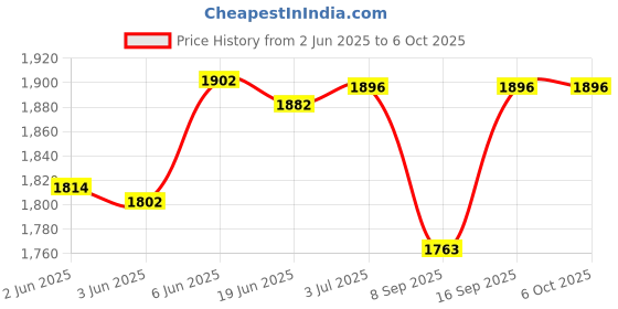 flipkart.com vw Inflatable Soft Side Pool, Dimensions : 74" x 18" (1.88m x 46cm) Inflated Inflatable Swimming Pool vw Price History Graph from 2 Jun 2025 to 6 Oct 2025