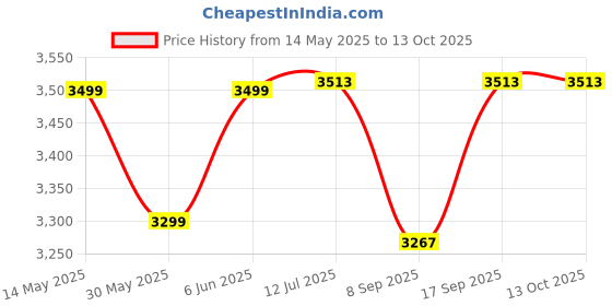 flipkart.com vw Inflatable Swim Centre Clearview Aquarium Pool, 62.5"L x 62.5"W x 19.5"H(1.59m x 1.59m x 50cm)Inflated Inflatable Swimming Pool vw Price History Graph from 14 May 2025 to 13 Oct 2025
