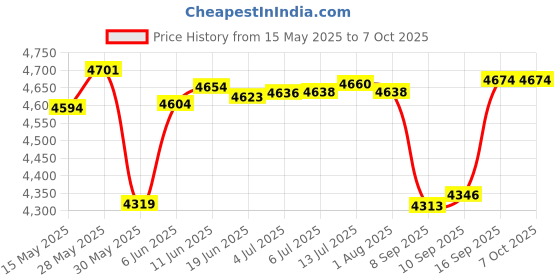 flipkart.com vw intex SWIM CENTER FAMILY LOUNGE POOL 56475 Inflatable Swimming Pool vw intex Price History Graph from 15 May 2025 to 5 Oct 2025
