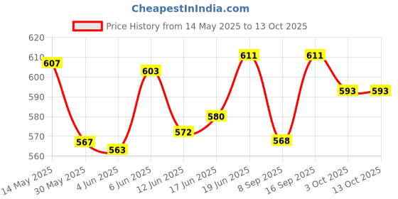 flipkart.com vw intex VW Inflatable Dinosaur 3 Ring Baby Pool, 24" x 8.5"(61cmx22cm) Inflated Inflatable Swimming Pool vw intex Price History Graph from 14 May 2025 to 13 Oct 2025