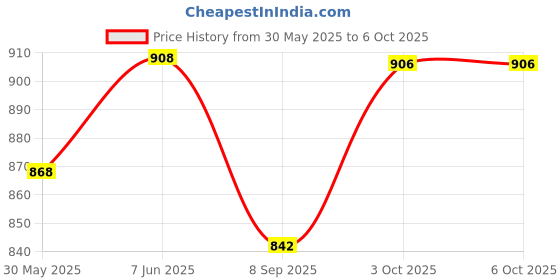flipkart.com vw intex VW Inflatable Dinosaur 3 Ring Baby Pool with Hand Air Pump-68612 Inflatable Swimming Pool vw intex Price History Graph from 30 May 2025 to 5 Oct 2025