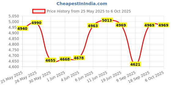 flipkart.com vw intex VW Inflatable Swim Center Family Lounge Pool with Built-In Bench Inflatable Swimming Pool vw intex Price History Graph from 25 May 2025 to 5 Oct 2025