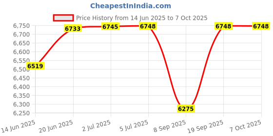 flipkart.com vwretails VW Rainbow Ring Inflatable Play Center w/ Slide , Slippery Water Slide, Inflatable Swimming Pool, Infatable Ball vwretails Price History Graph from 14 Jun 2025 to 7 Oct 2025