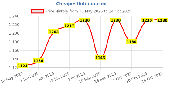 flipkart.com vw Sunset Glow Pool - Soft Inflatable Baby Pool Bath Water Tub for Kids Inflatable Swimming Pool vw Price History Graph from 30 May 2025 to 14 Oct 2025