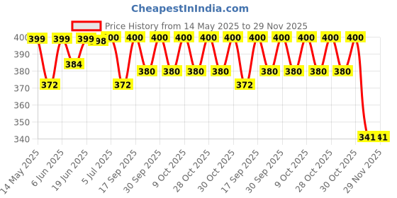 flipkart.com vw Sunset Glow Pool - Soft Inflatable Baby Pool Bath Water Tub Inflatable Swimming Pool vw Price History Graph from 14 May 2025 to 29 Nov 2025