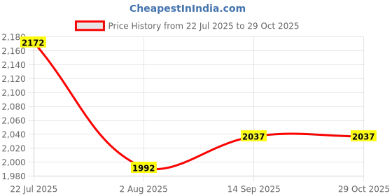 flipkart.com power smart VW-VBT190 for Panasonic VW-VBT190 & HC-V160, V160K, V160GK, V180 Battery power smart Price History Graph from 22 Jul 2025 to 29 Oct 2025