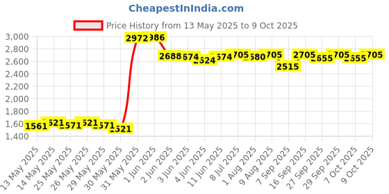 flipkart.com vw VW_Explorer_58329 Inflatable Kayak Water Raft vw Price History Graph from 13 May 2025 to 9 Oct 2025
