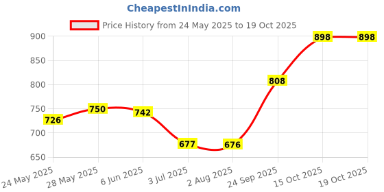 flipkart.com vaishvik VW515E Women Black Capri vaishvik Price History Graph from 24 May 2025 to 17 Oct 2025