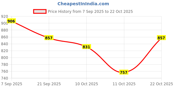 flipkart.com vwalk Women Flats Sandal vwalk Price History Graph from 7 Sep 2025 to 22 Oct 2025