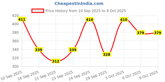 flipkart.com vwash Expert Hygiene Intimate Wash 200ML Intimate Cream vwash Price History Graph from 10 Sep 2025 to 8 Oct 2025