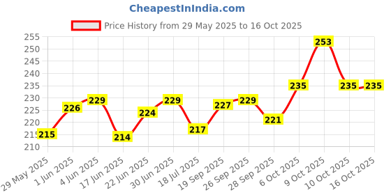flipkart.com vwash EXPERT INTIMATE HYGIENE-K1 Intimate Wash vwash Price History Graph from 29 May 2025 to 15 Oct 2025