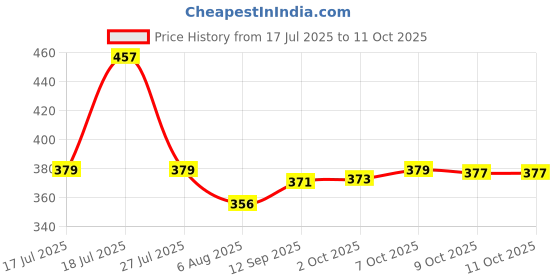 flipkart.com vwash EXPERT INTIMATE HYGIENE-K5 Intimate Wash vwash Price History Graph from 17 Jul 2025 to 11 Oct 2025