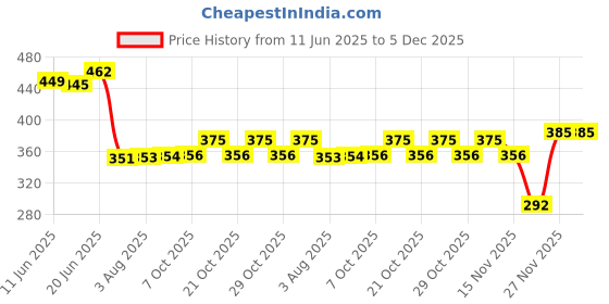 flipkart.com vwash expert intimate hygine pH 3.5^ enriched with sea buckthorn oil & tea tree oil (100ml*2) Intimate Wash vwash Price History Graph from 11 Jun 2025 to 5 Dec 2025