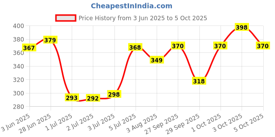 flipkart.com vwash PLUS CARE EXPERT INTIMATE HYGINE (PACK OF 2) Intimate Intimate Wash vwash Price History Graph from 3 Jun 2025 to 5 Oct 2025
