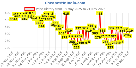 flipkart.com vwash Plus Expert Intimate Hygiene Intimate Wash vwash Price History Graph from 13 May 2025 to 21 Nov 2025