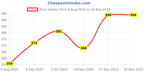 flipkart.com vwash Plus Expert Intimate Hygiene Intimate Wash (Pack Of 2) Intimate Wash vwash Price History Graph from 6 Aug 2025 to 29 Nov 2025
