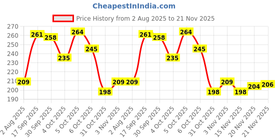 flipkart.com vwash Plus Expert Intimate Hygiene Liquid Wash 100ml Bottle Intimate Cream vwash Price History Graph from 2 Aug 2025 to 21 Nov 2025