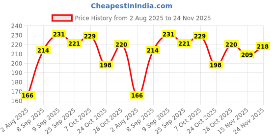 flipkart.com vwash PLUS LIQUID WASH Intimate Wash vwash Price History Graph from 2 Aug 2025 to 24 Nov 2025