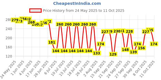 flipkart.com vwash Plus Women's Expert Intimate Hygiene Wash with Unique pH Formula, 100ml Intimate Wash vwash Price History Graph from 24 May 2025 to 11 Oct 2025