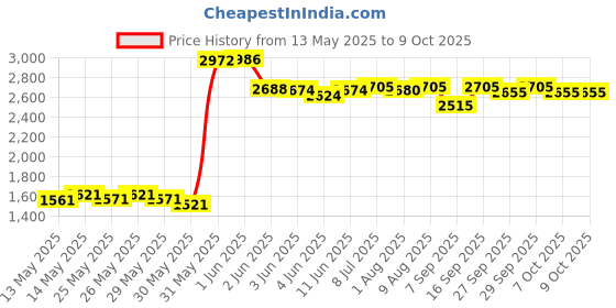 flipkart.com vw VW_Explorer_58329 Inflatable Kayak Water Raft vw Price History Graph from 13 May 2025 to 8 Oct 2025