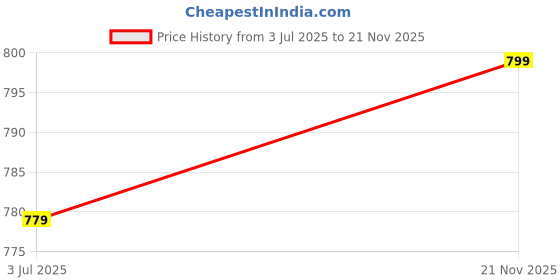 flipkart.com killer VWI-SS22-006 Lightweight Comfort Summer Trendy Premium Stylish Loafers For Men killer Price History Graph from 3 Jul 2025 to 21 Nov 2025