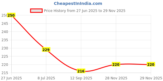 flipkart.com vworld Colourful Teddy Rings for Growing Babies,Toddlers - 7ring toy vworld Price History Graph from 27 Jun 2025 to 28 Nov 2025