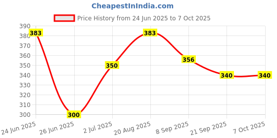 flipkart.com vworld Friction Push and Go Toy for Kids 2+ Years, Transfrom from Plane to Robot vworld Price History Graph from 24 Jun 2025 to 6 Oct 2025