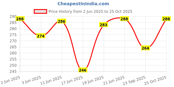 flipkart.com vworld green theme dinosaur Art Plastic Pencil Box vworld Price History Graph from 2 Jun 2025 to 25 Oct 2025