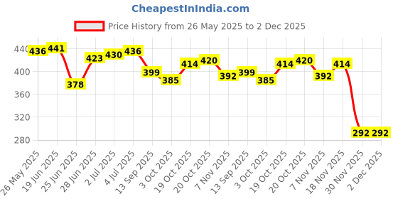 flipkart.com vworld laser light green pen Price History Graph from 26 May 2025 to 1 Dec 2025